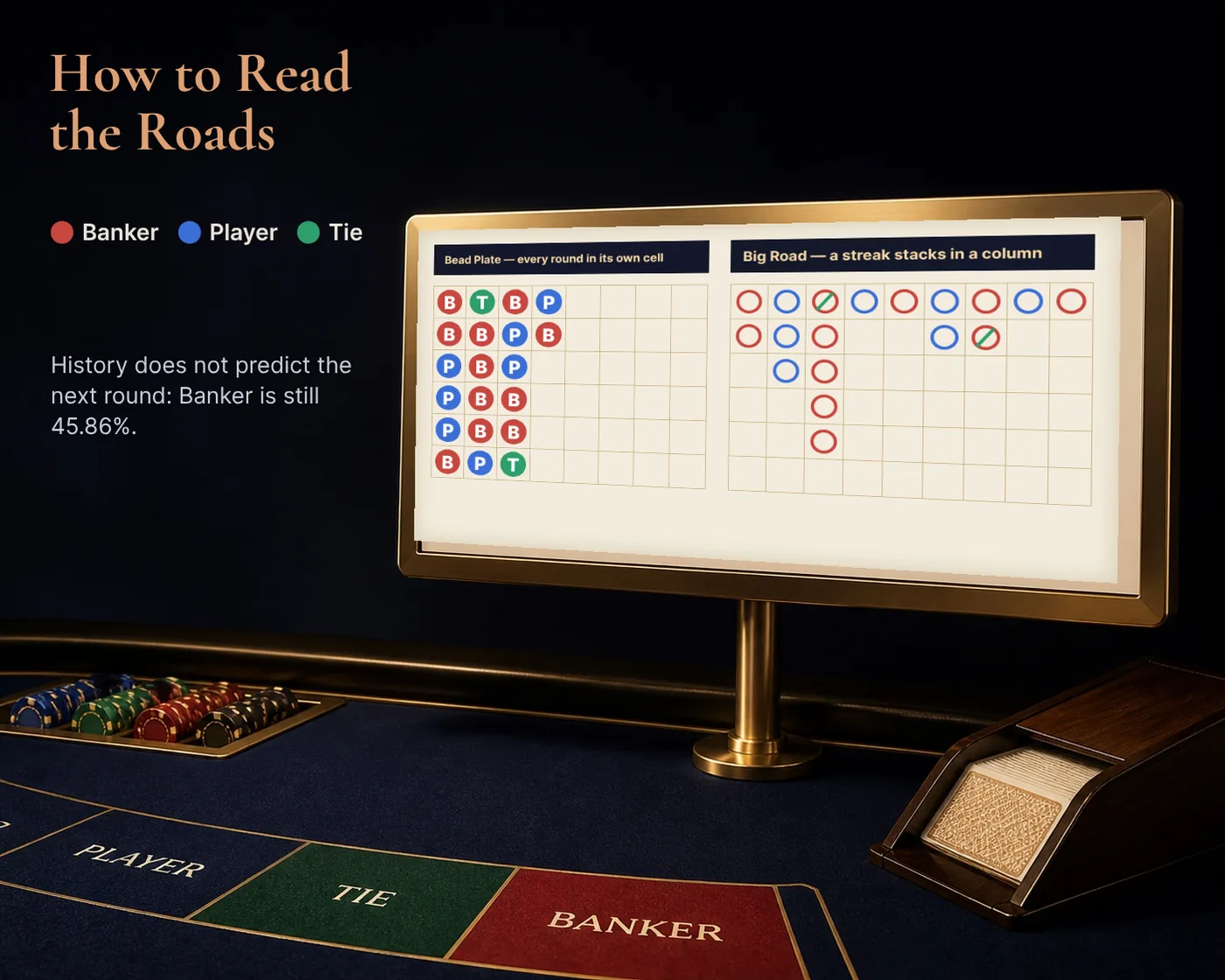Roads scoreboard: Bead Plate and Big Road