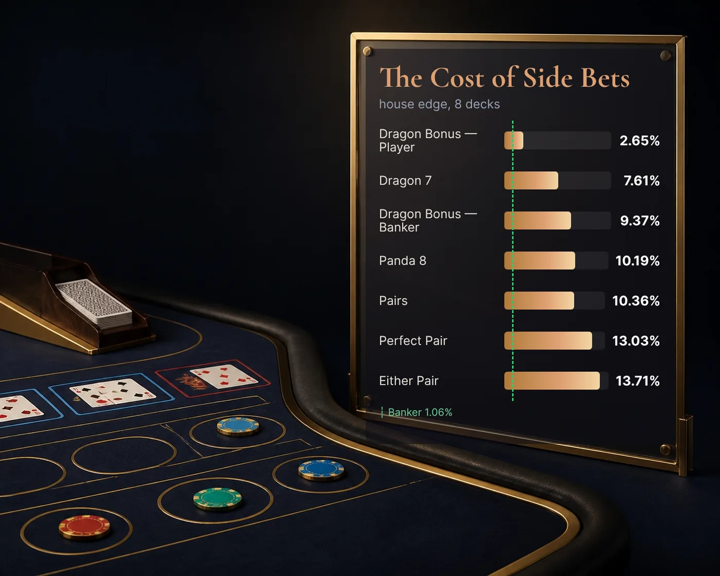 House edge on baccarat side bets